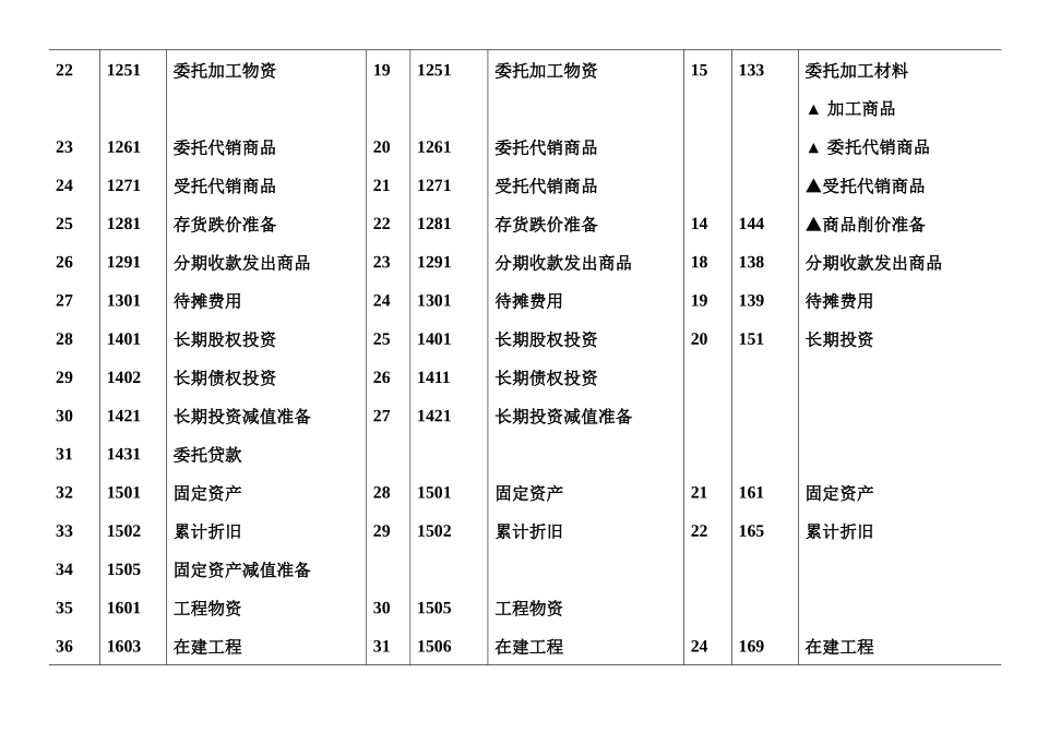主要会计科目名称对照表_第3页