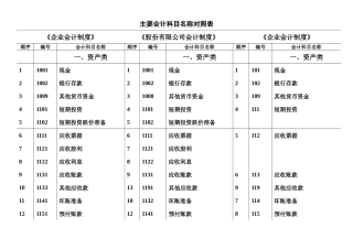 主要会计科目名称对照表