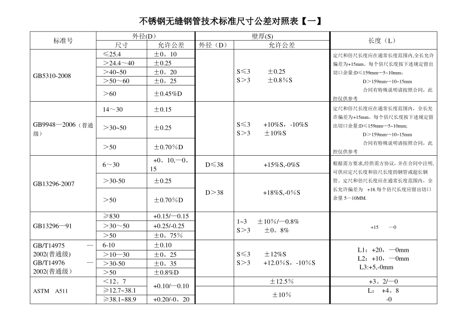 不锈钢无缝管技术标准尺寸公差及不锈钢化学成份_第1页
