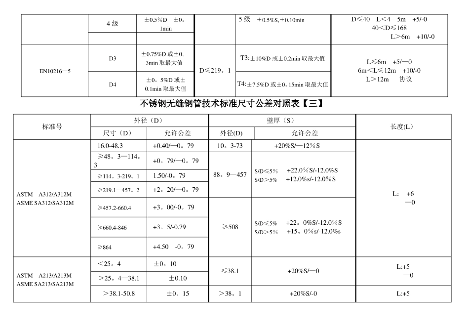 不锈钢无缝管技术标准尺寸公差及不锈钢化学成份_第3页