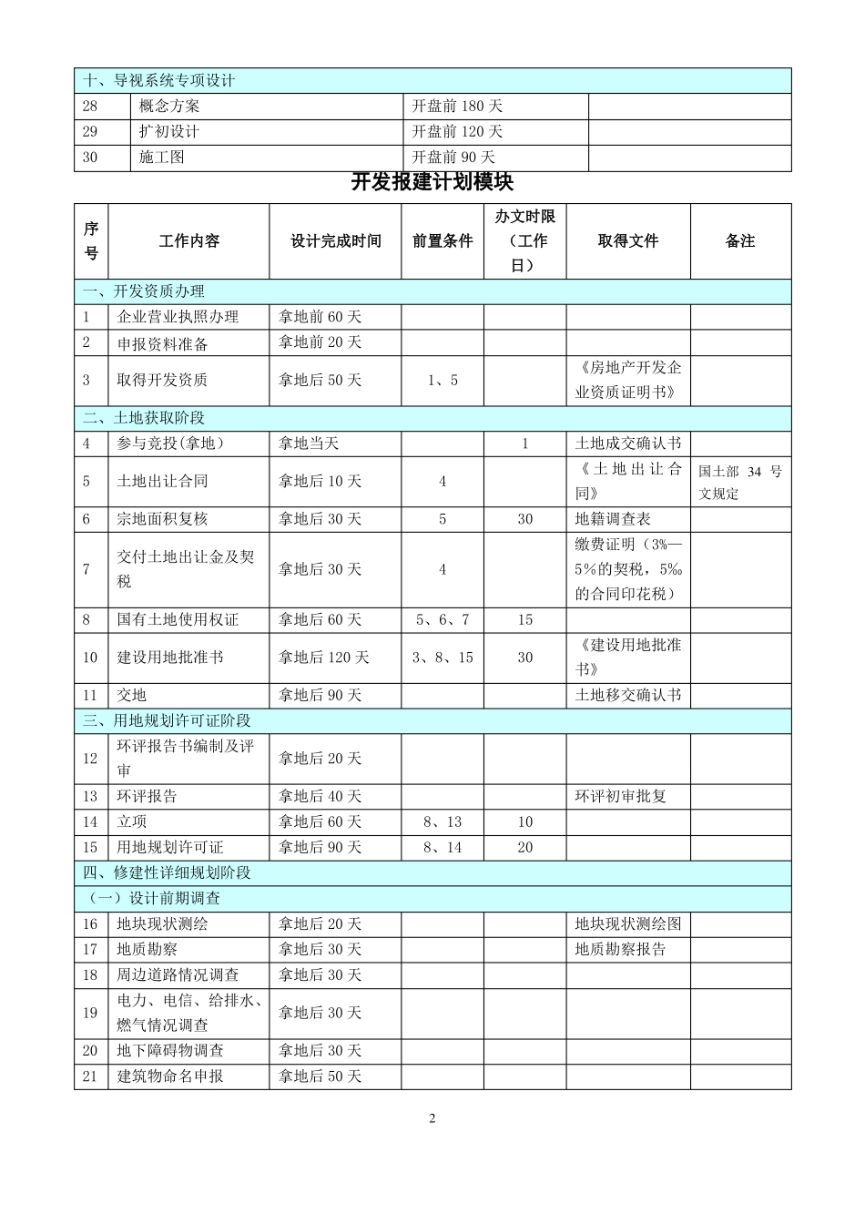 房地产开发项目各阶段进度计划时间标准_第2页