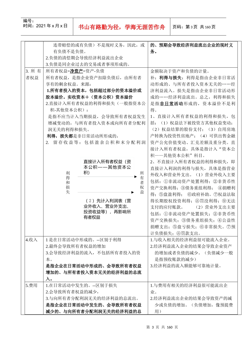 XXXX注会会计学习笔记_第3页