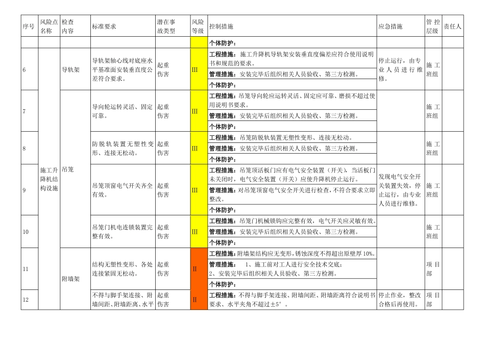 建设项目施工升降机设备设施风险分级管控清单_第2页
