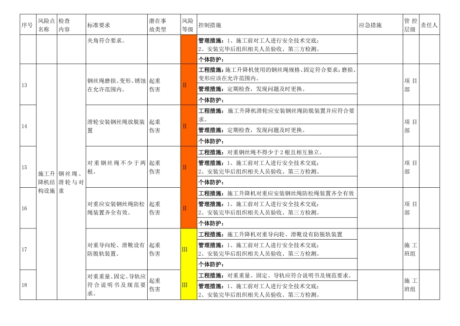 建设项目施工升降机设备设施风险分级管控清单_第3页