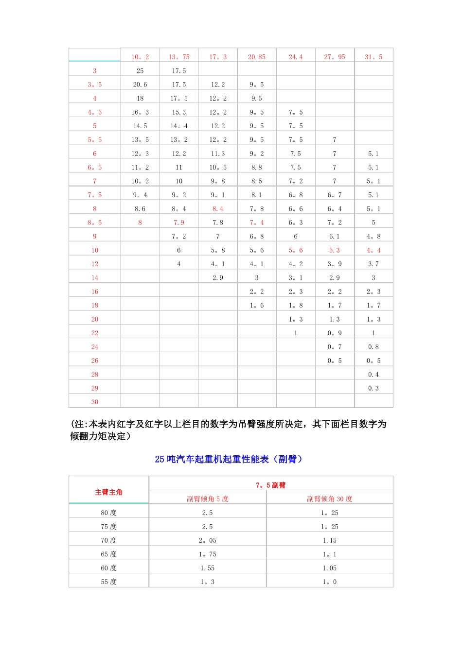 汽车吊性能表全_第3页