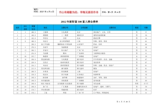 XXXX年新财富500富人榜全榜单