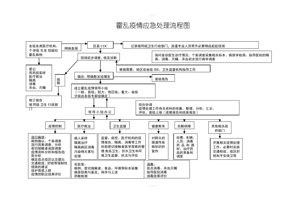 疫情应急处理流程图_第1页