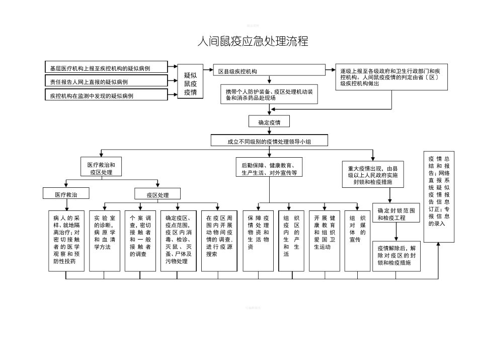 疫情应急处理流程图_第2页