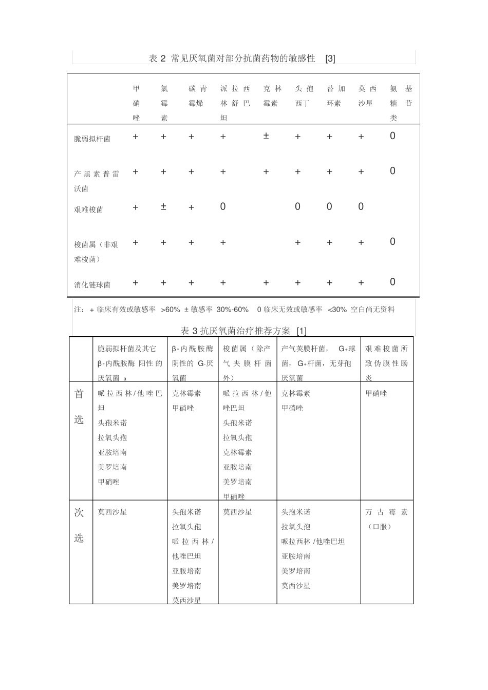 临床常用抗厌氧菌药物汇总_第3页