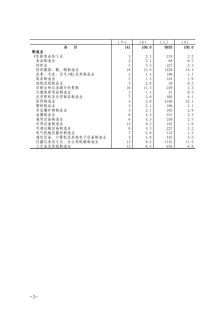 崇文区第二次全国经济普查主要数据公报_第3页