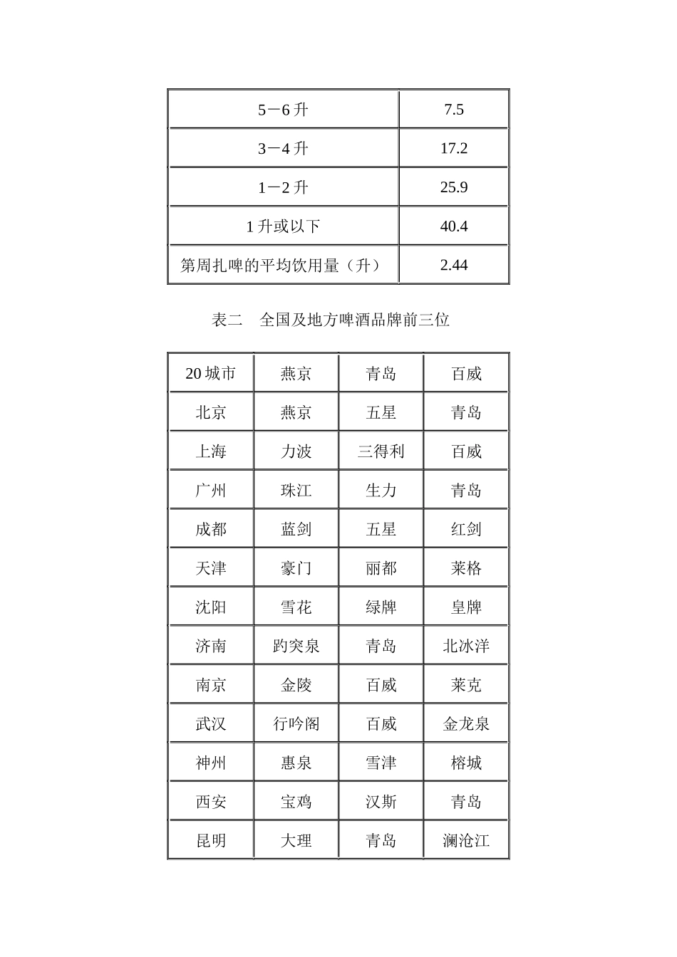 全国20城市啤酒市场调查(1)_第3页