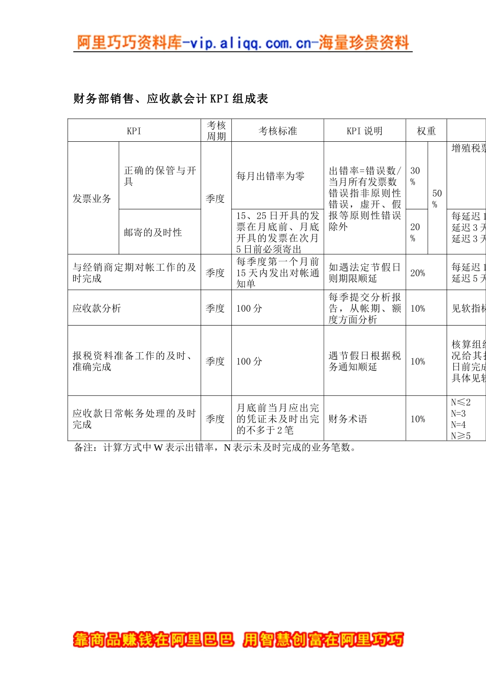财务部销售、应收款会计KPI组成表_第1页