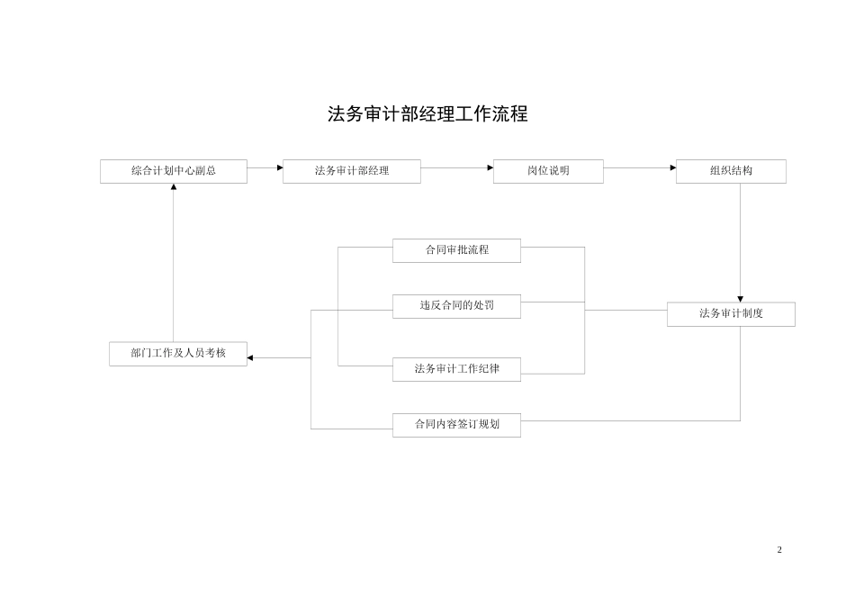 营销标准法务审计部工作细则_第2页