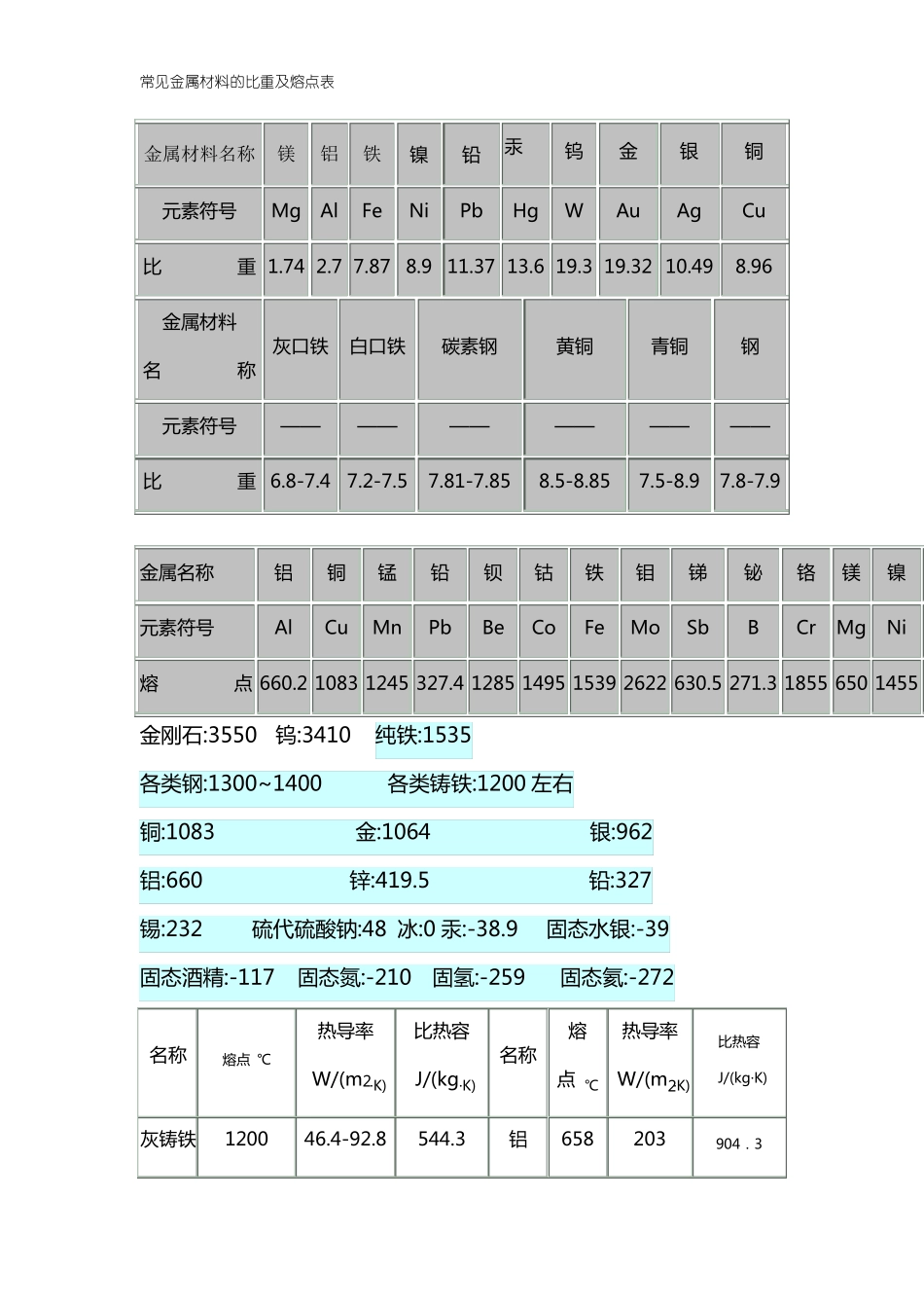 常见金属材料的比重及熔点表大全_第1页