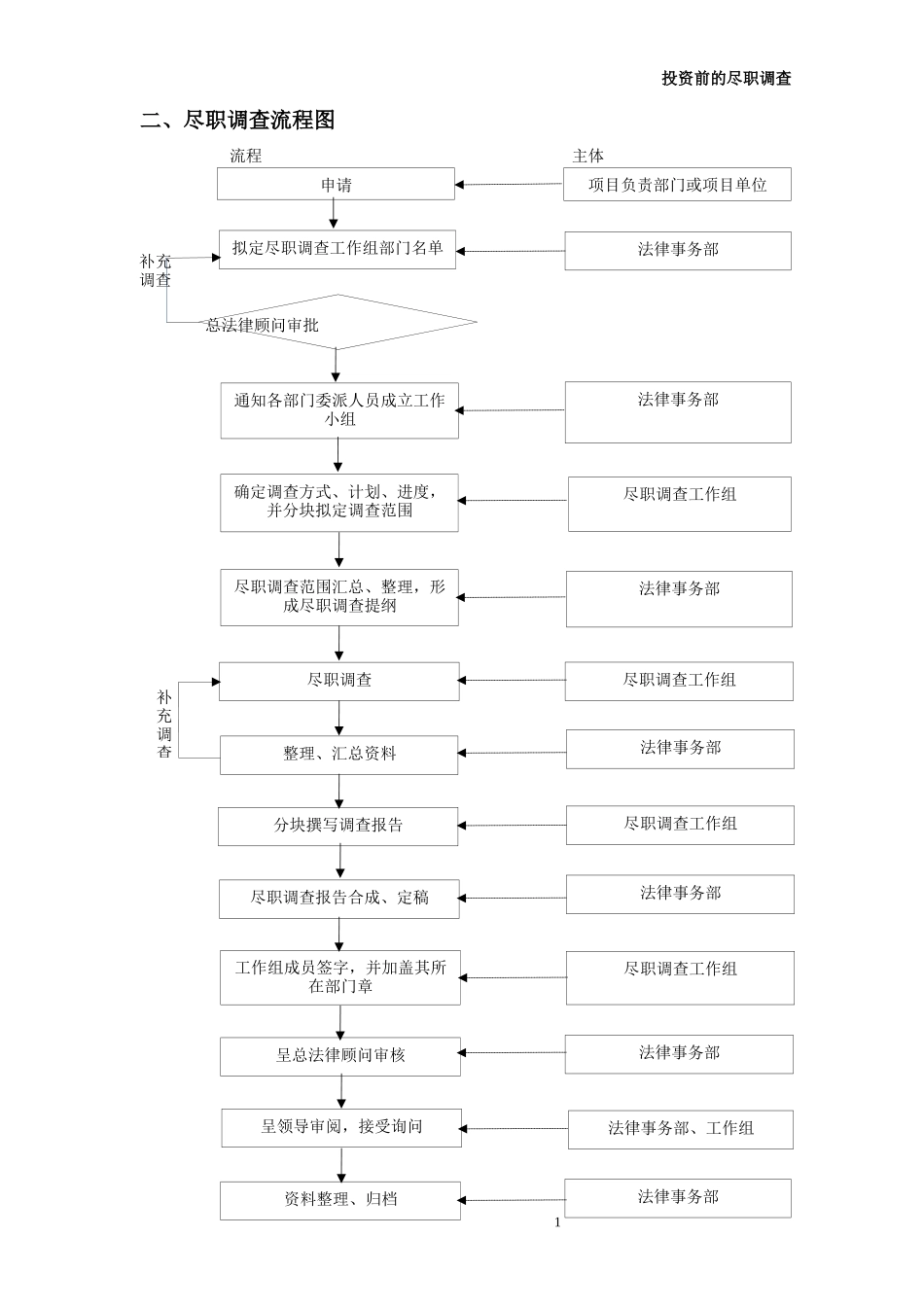 投资前的尽职调查-操作细节与核心范本_第3页