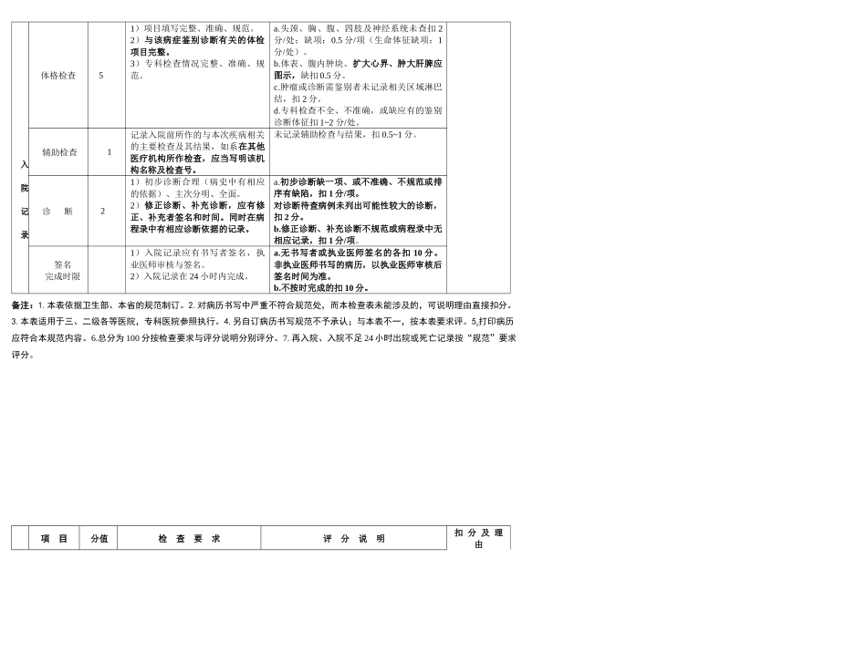 医院住院病历质量检查评分表(XXXX版)_第2页