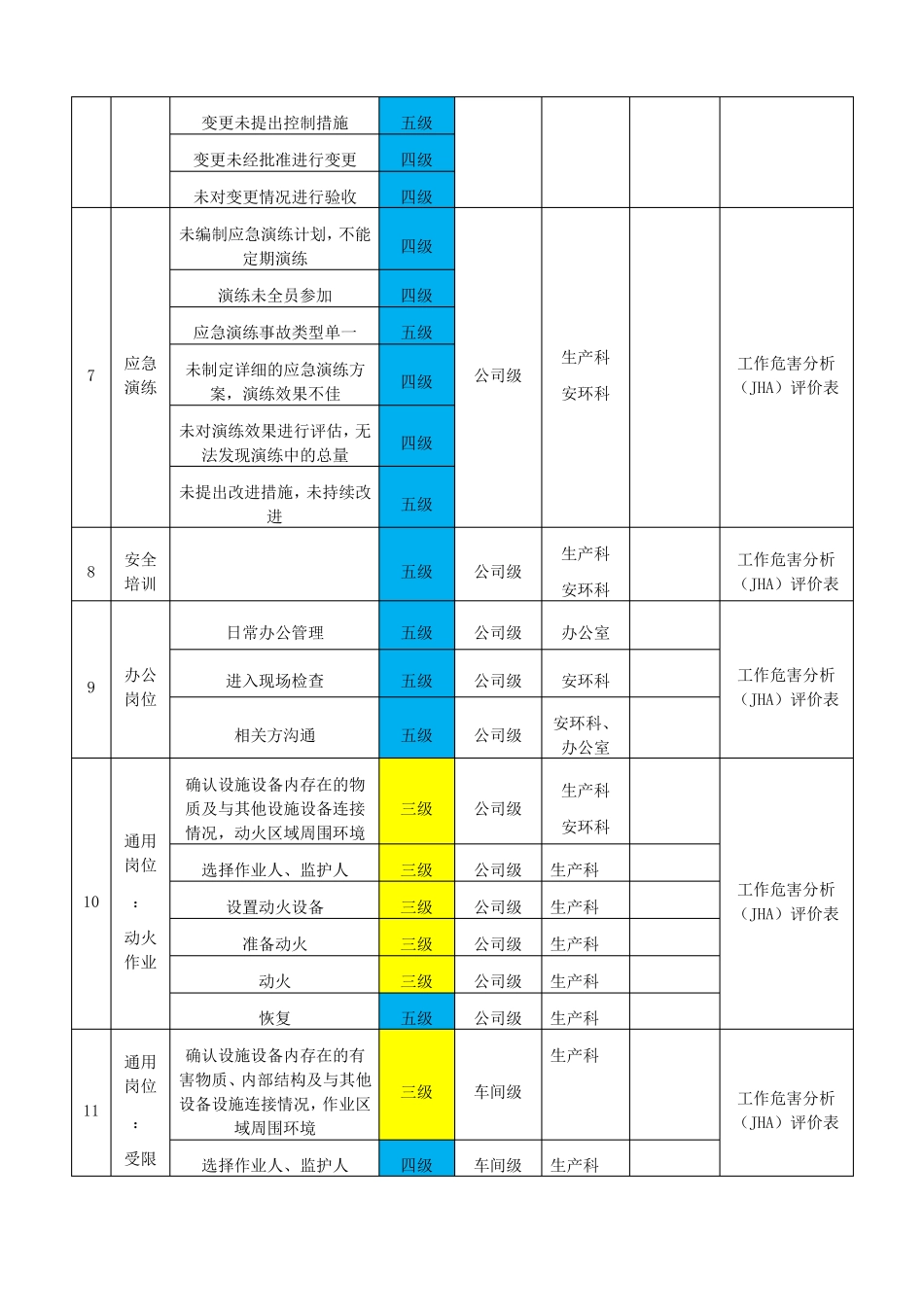化工类风险分级管控清单_第2页