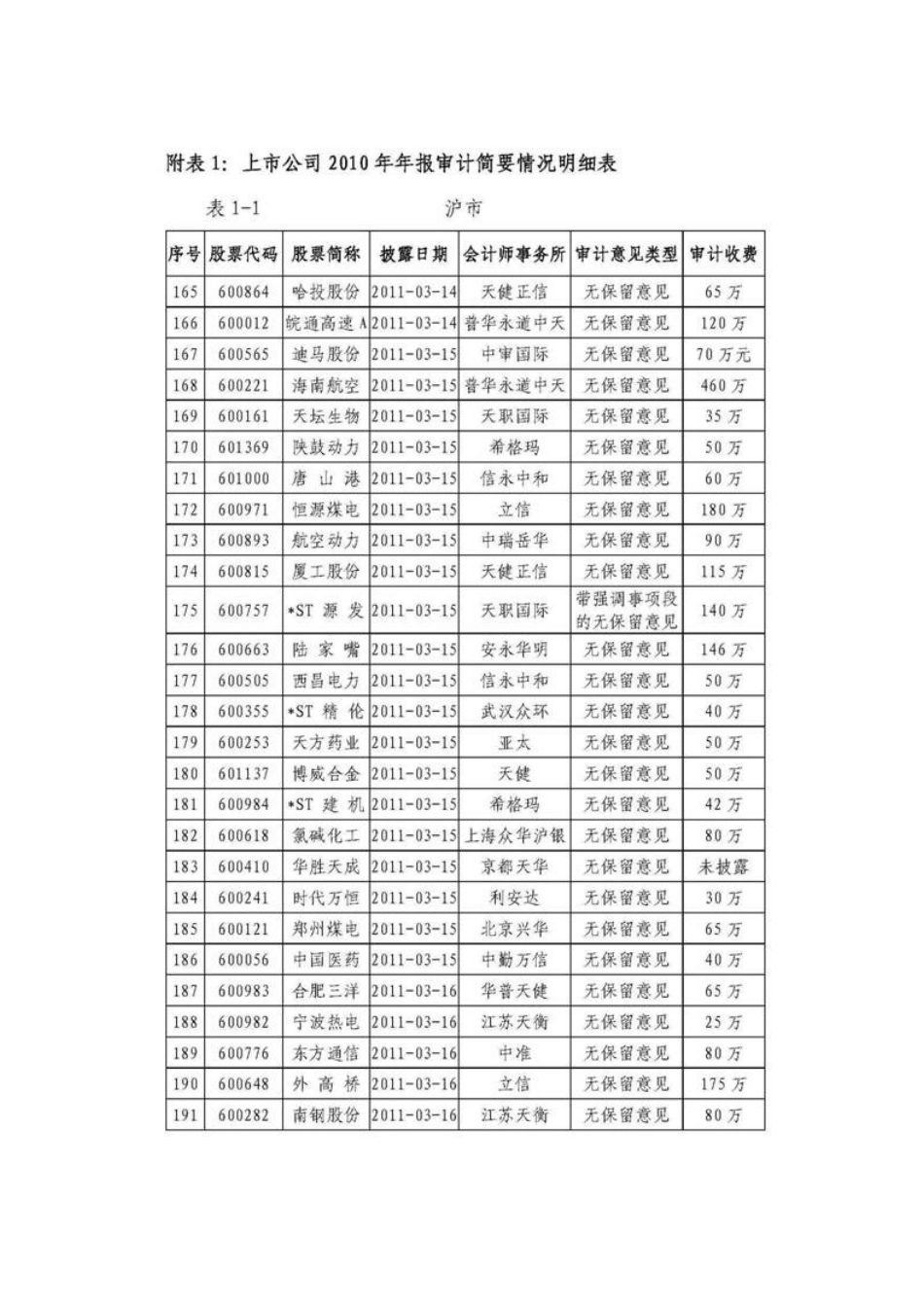 中注协发布XXXX年年报审计情况快报9_第3页