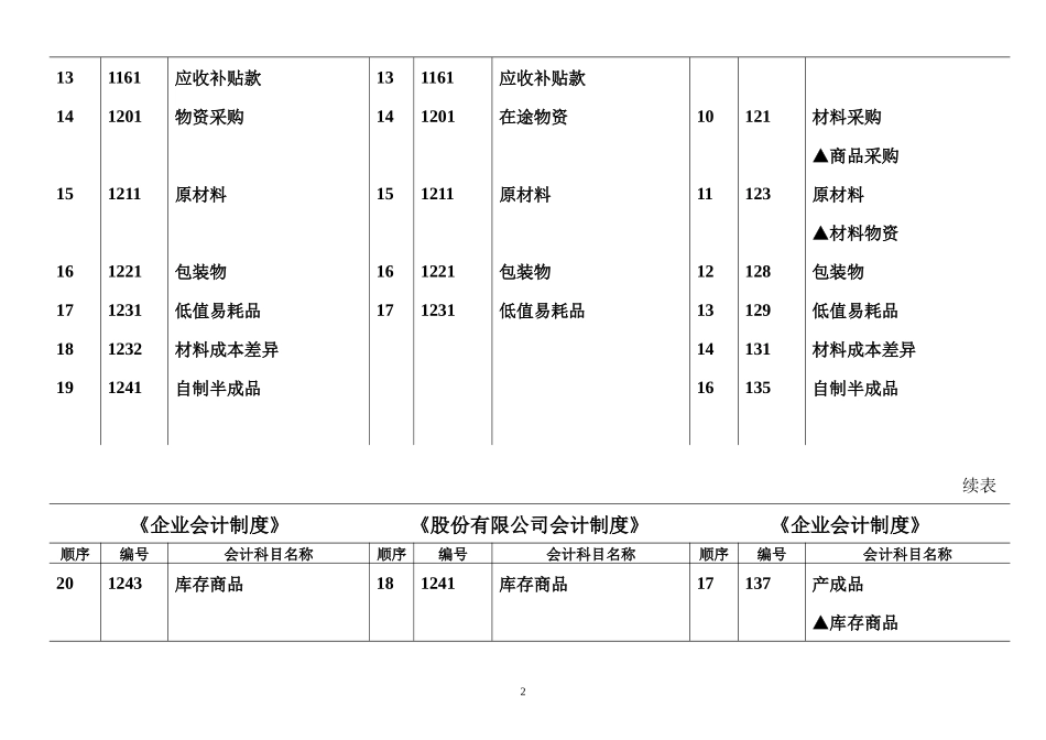 主要会计科目名称对照表_第2页