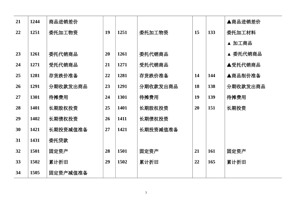 主要会计科目名称对照表_第3页