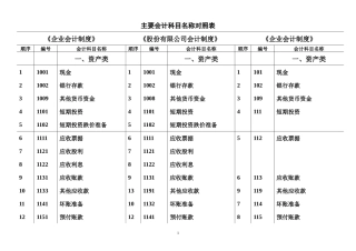 主要会计科目名称对照表