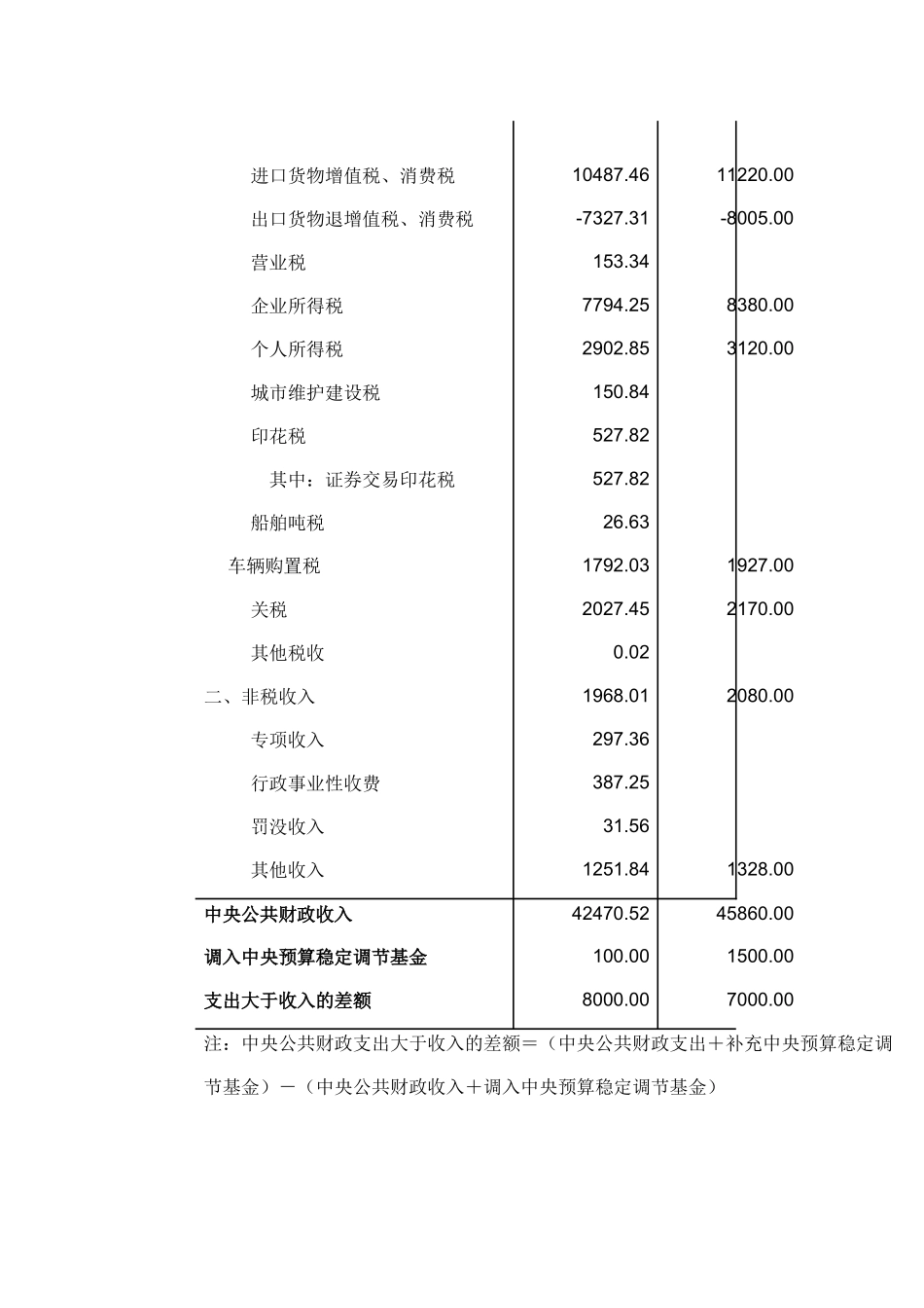 中央公共财政支出预算表汇编_第2页