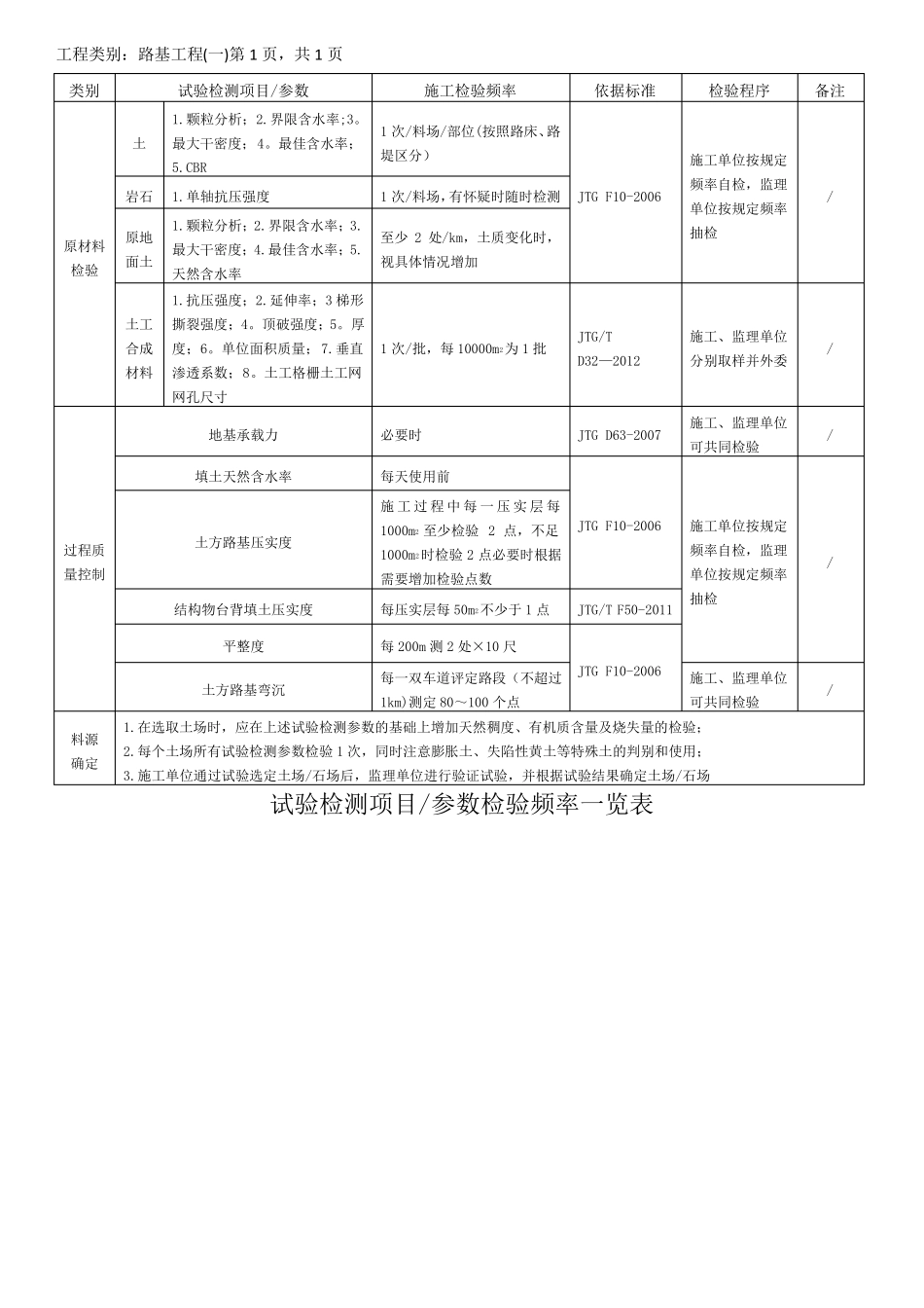 最新公路工程试验检测项目参数检验频率一览表_第2页
