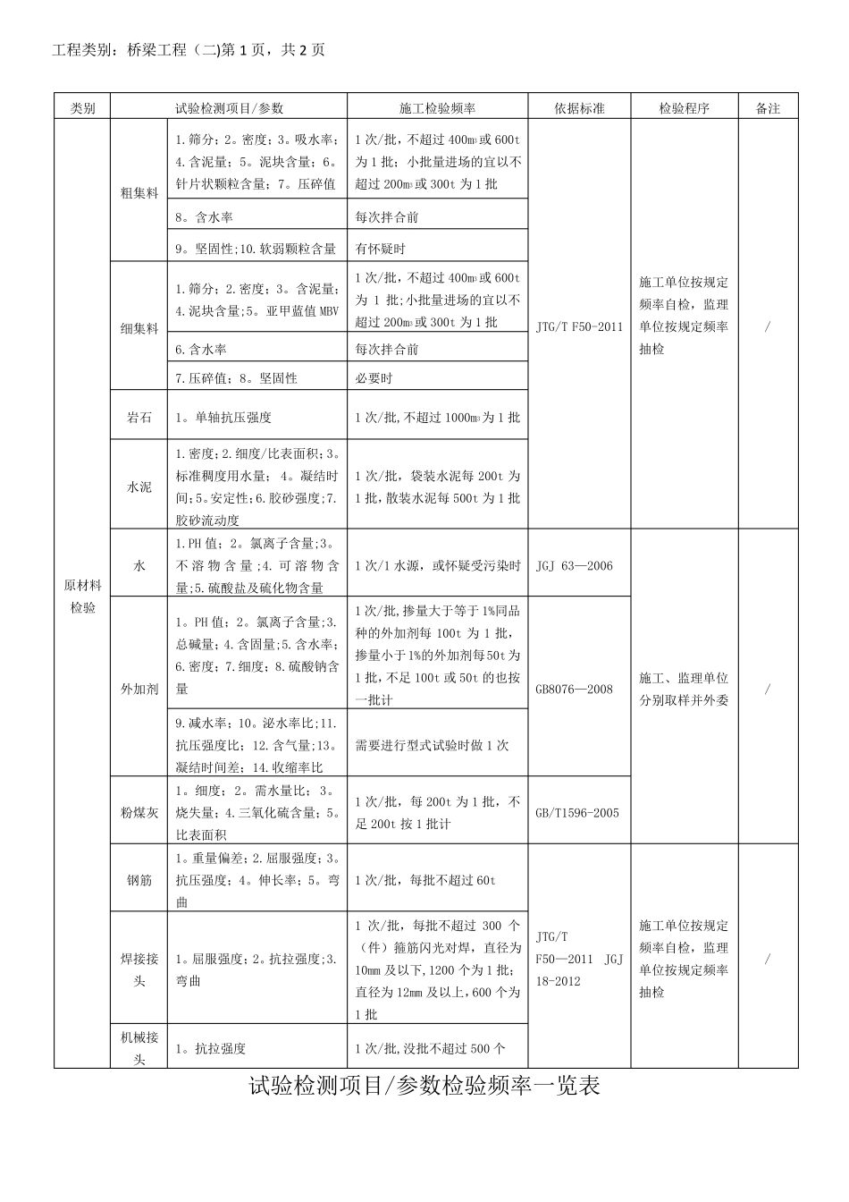 最新公路工程试验检测项目参数检验频率一览表_第3页