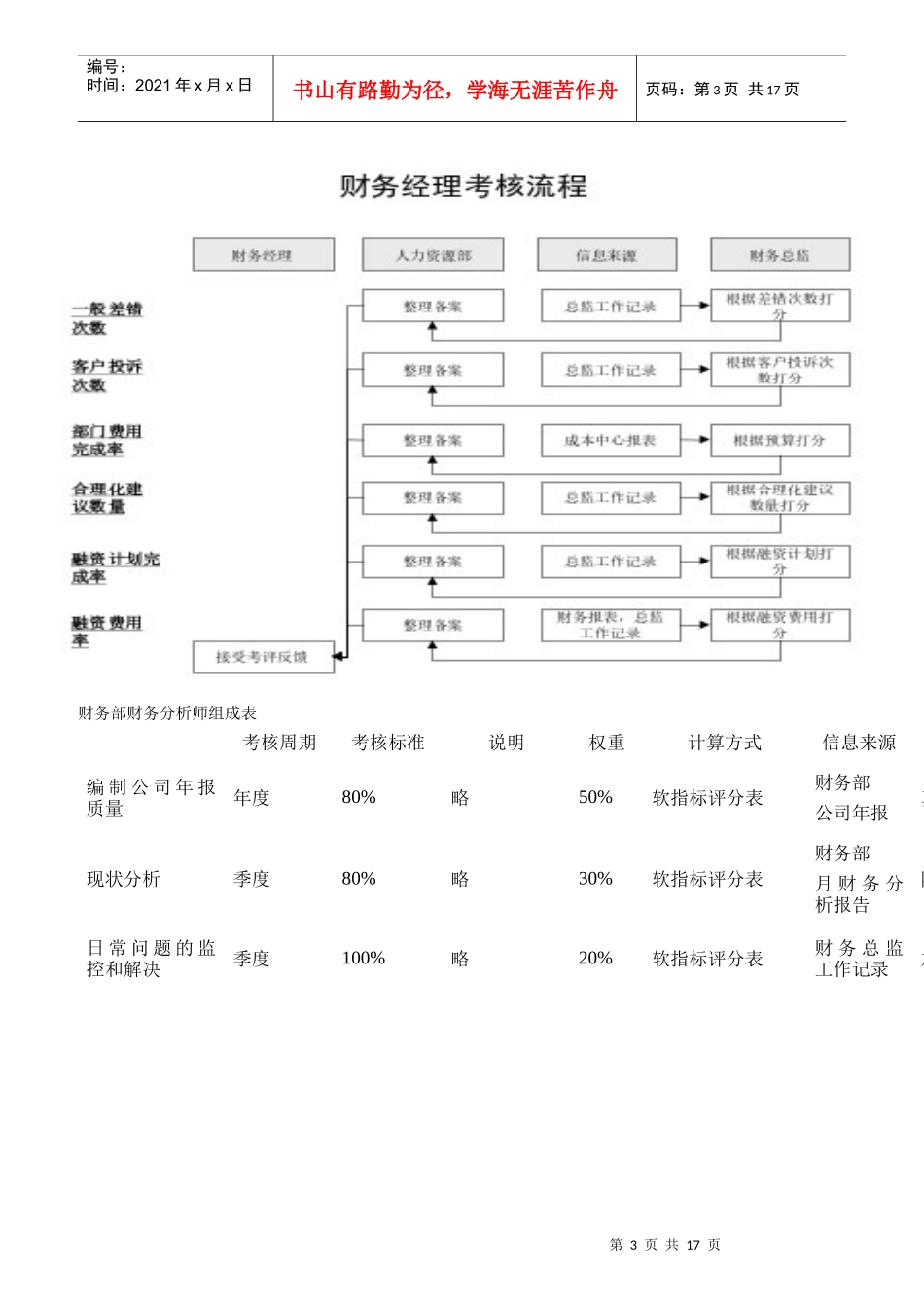 财务部各岗位KPI组成表及指标评分表_第3页