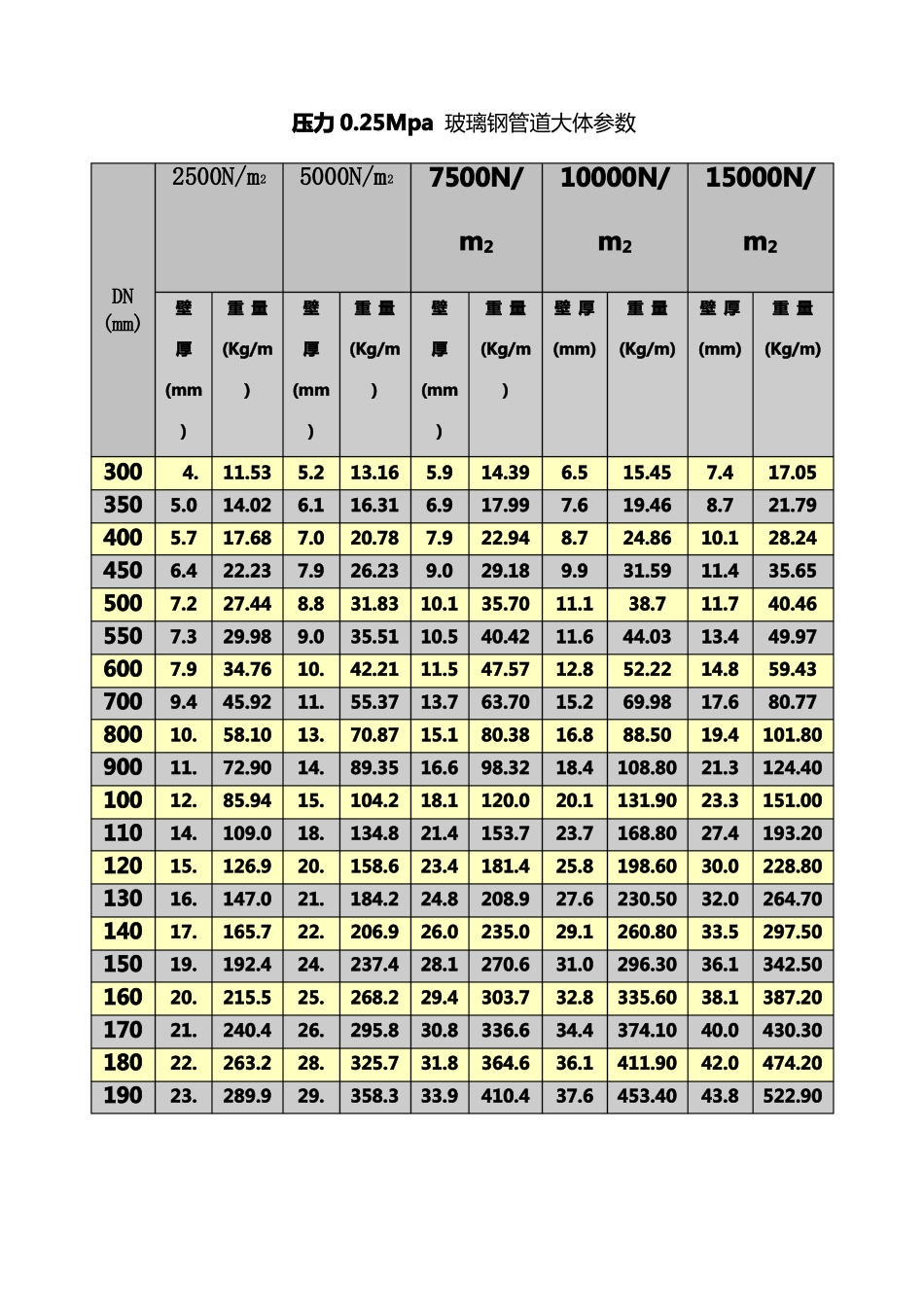 玻璃钢夹砂管道规格参数表_第1页