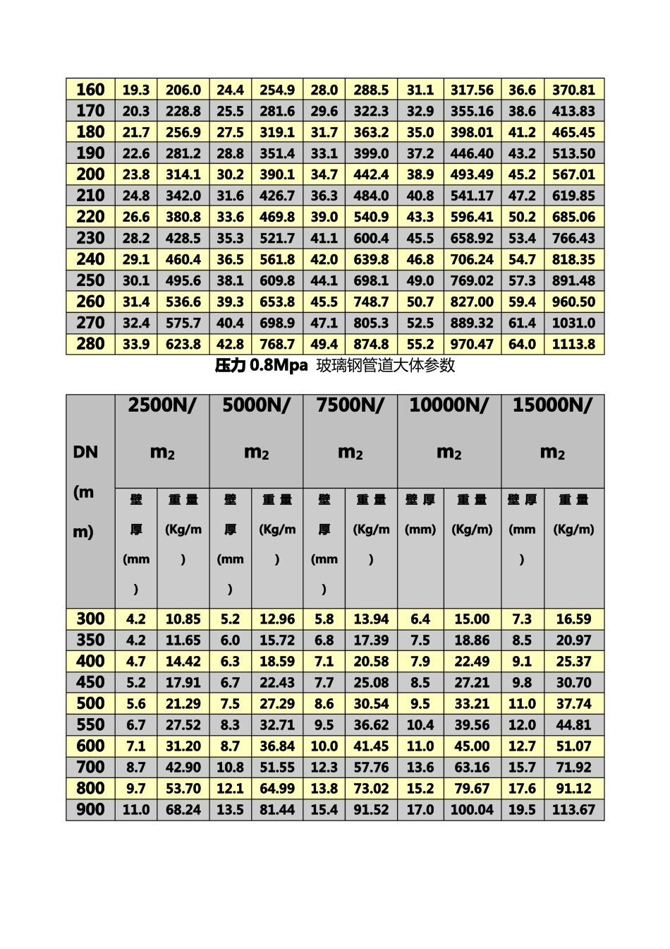 玻璃钢夹砂管道规格参数表_第3页