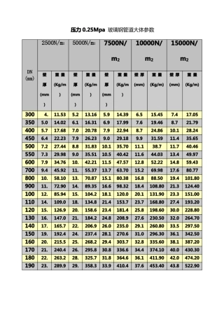 玻璃钢夹砂管道规格参数表