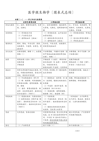 医学微生物学图表式总结