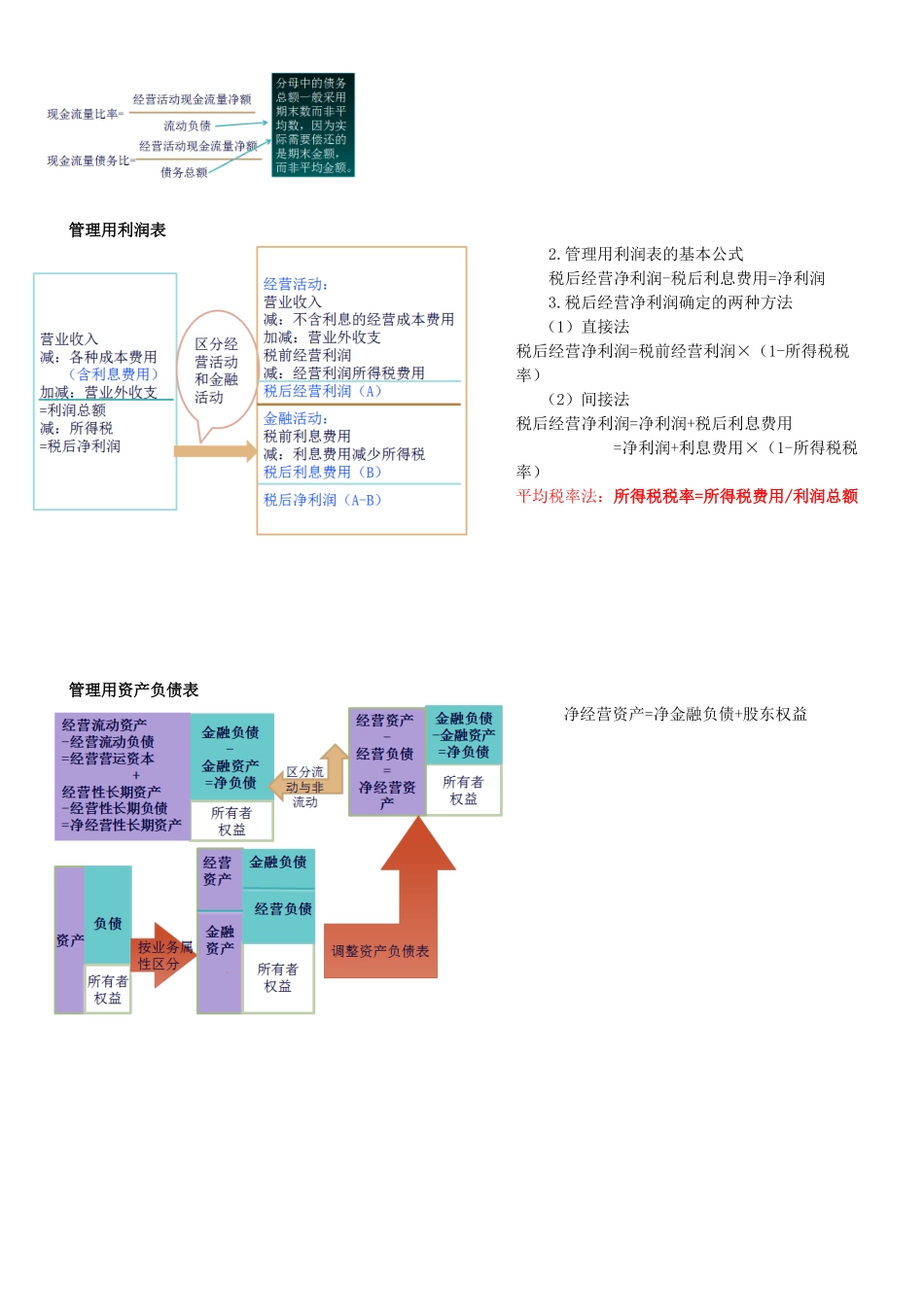 CPA注册会计师财务管理总结完整版_第3页