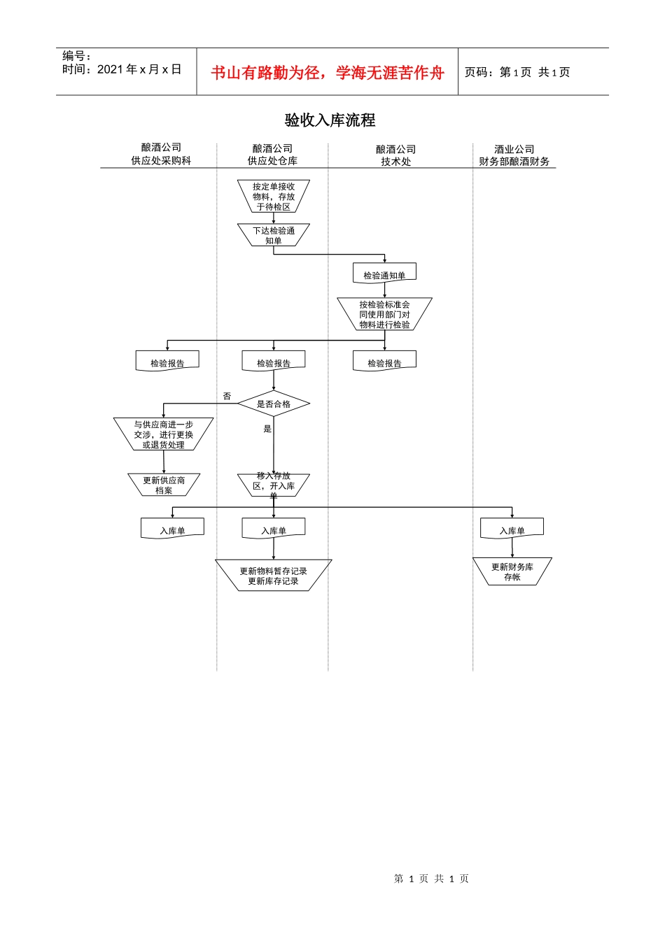 某酒业生产企业验收入库流程_第1页
