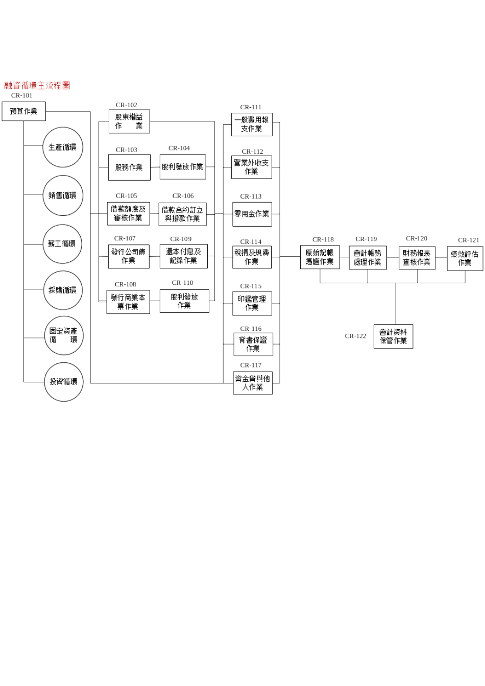E&Y 给某外资上市公司做的内控循环(doc 35)_第1页
