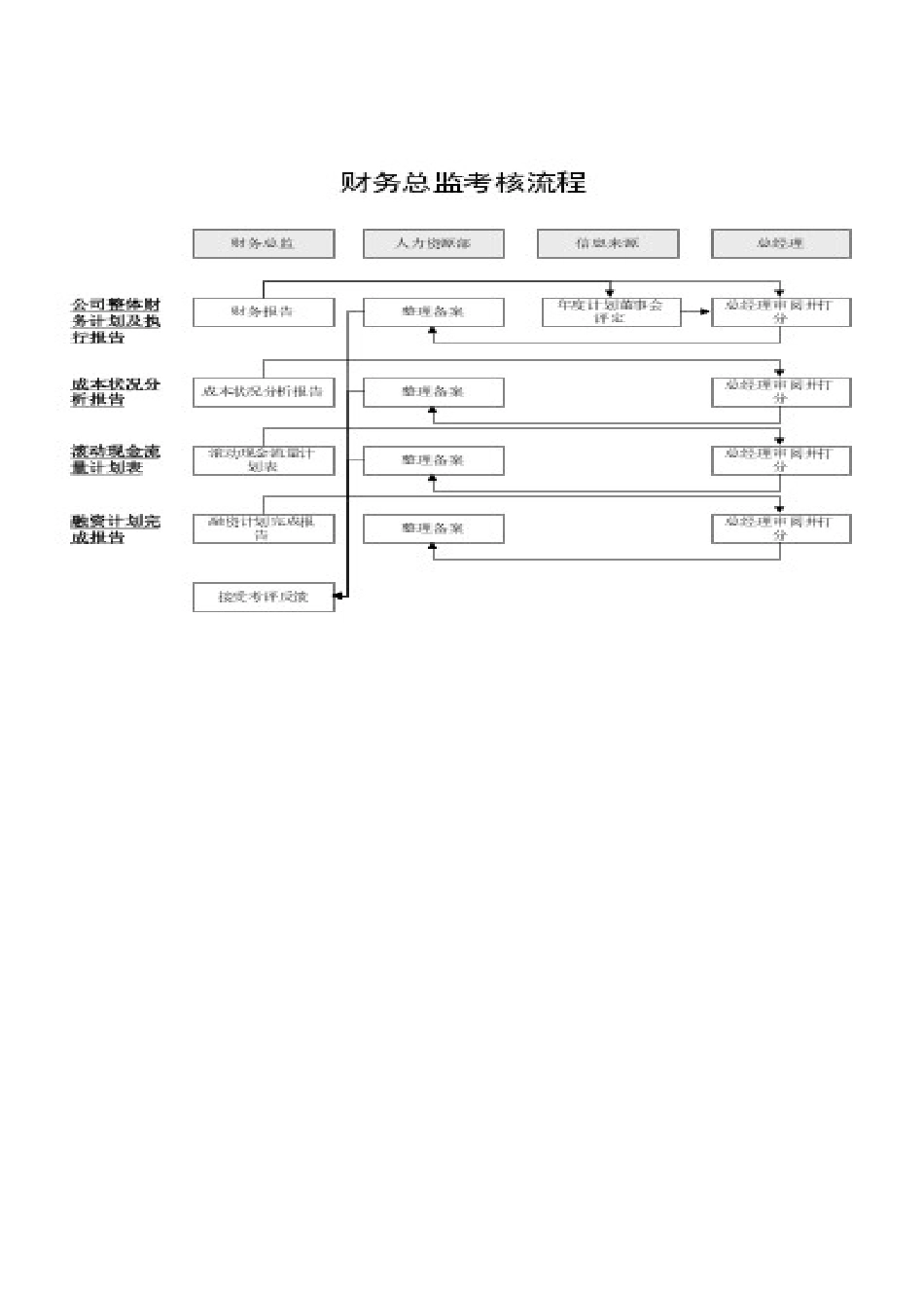 某体育用品公司财务总监考核流程_第1页