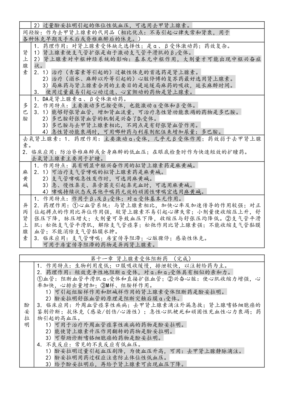 执业药师精编药理重点药物总结_第3页