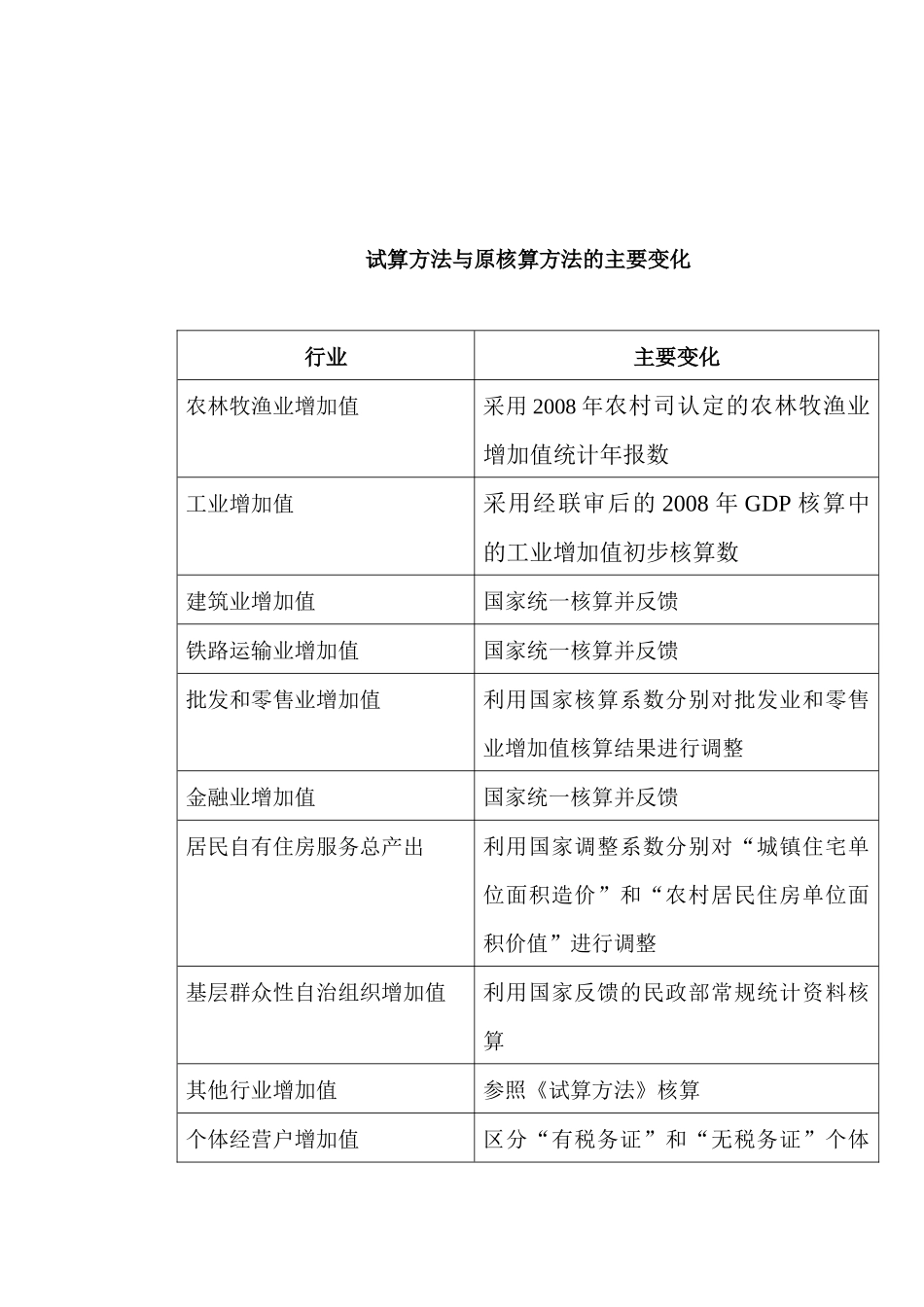 经济普查年度GDP试算方法及财务知识分析_第2页