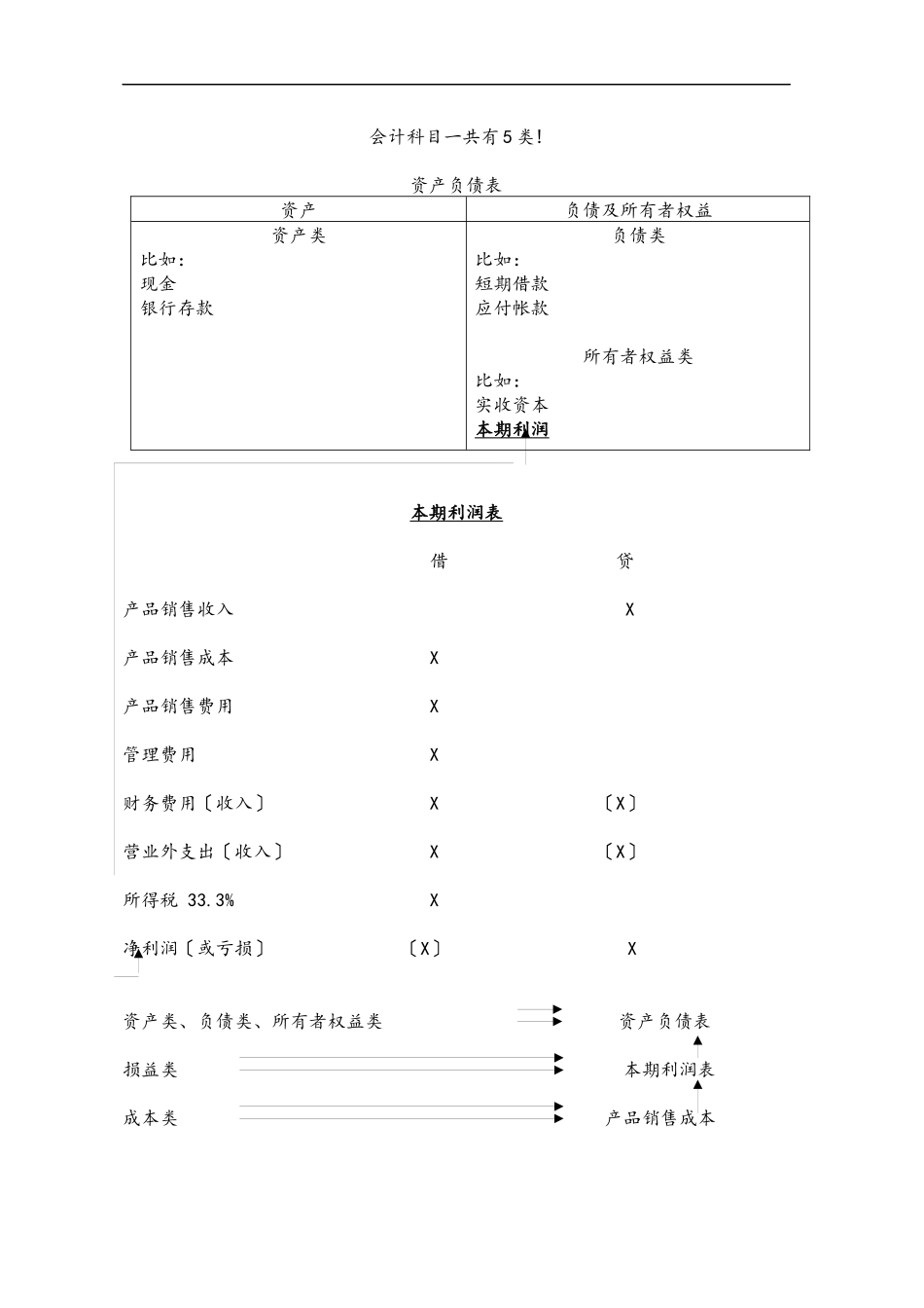 abrujaw非财_务经理的财务课程-会计基础2_第3页
