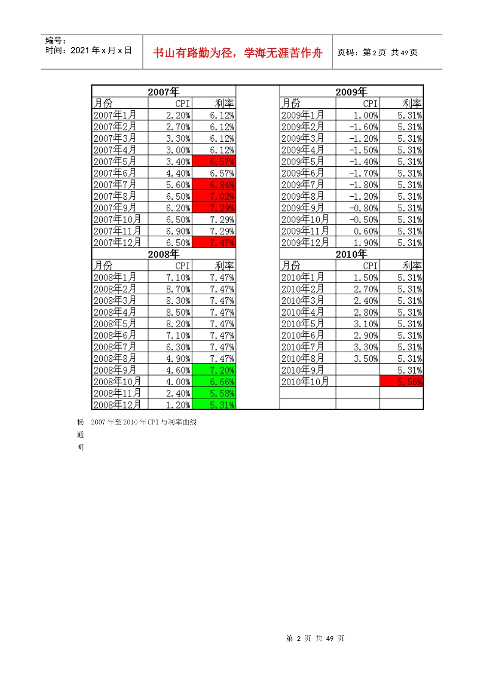 银行利率与CPI20_第2页