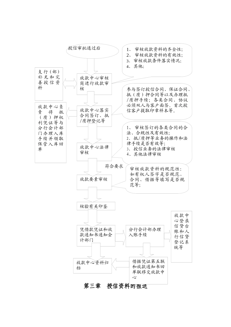 中国民生银行放款中心操作规程论述_第3页