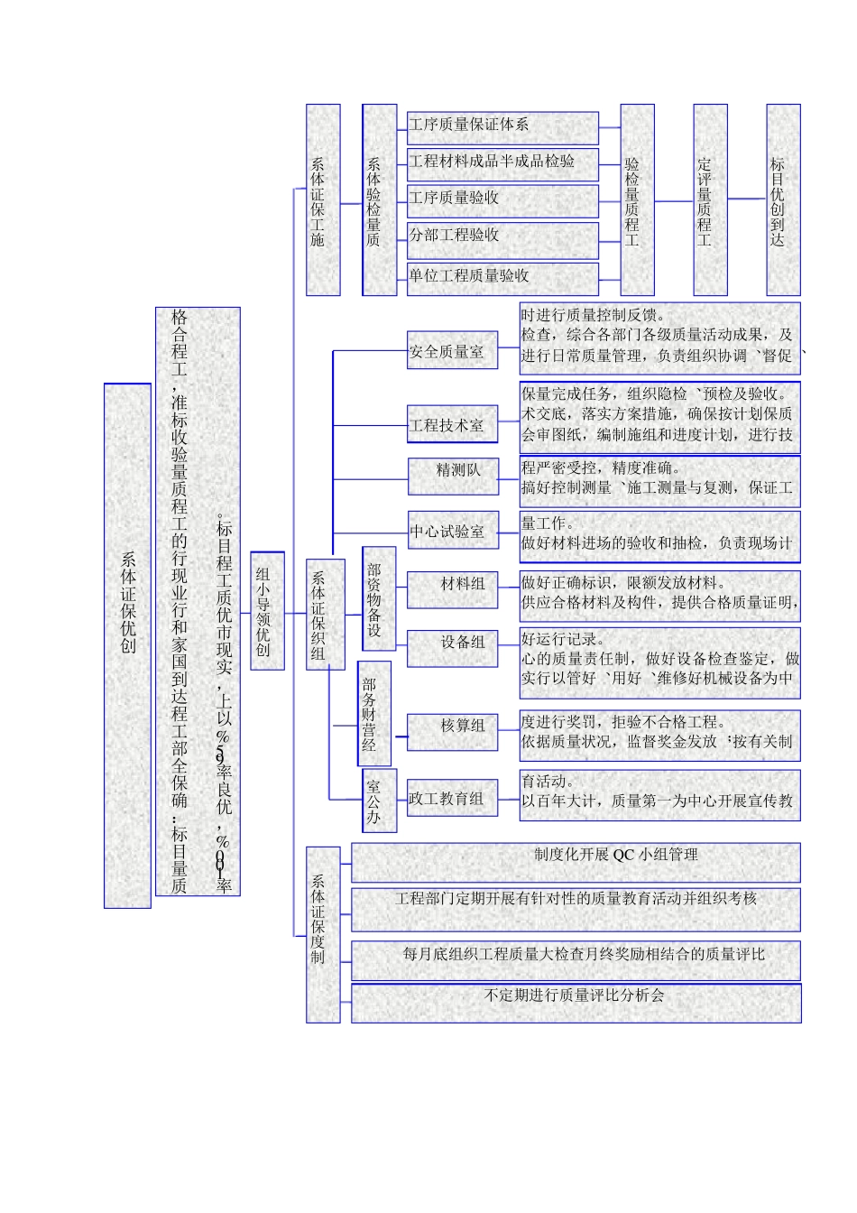 工程质量保证措施全面_第3页