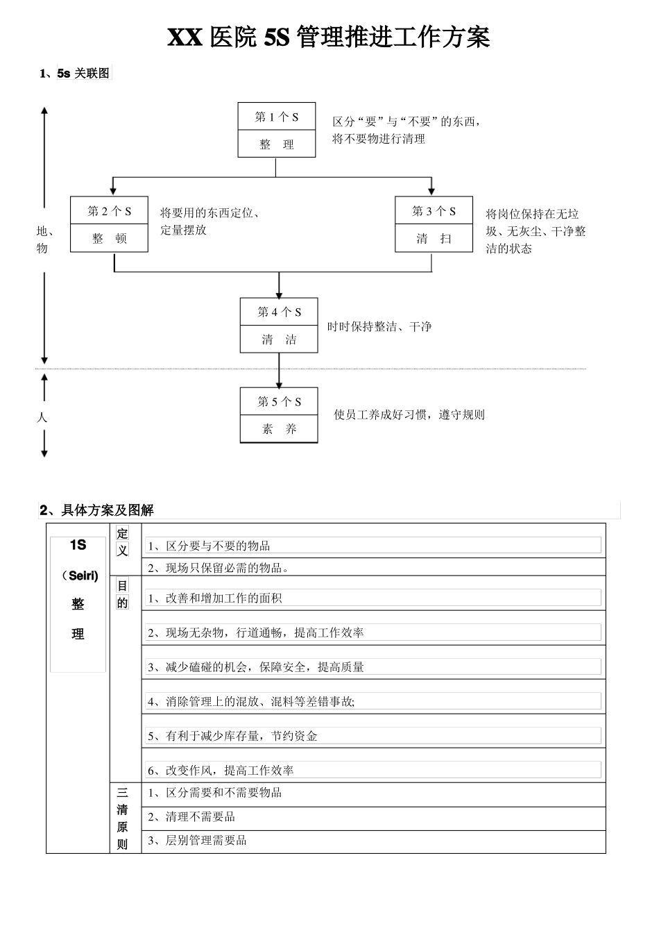 医院5S管理推进工作方案_第1页