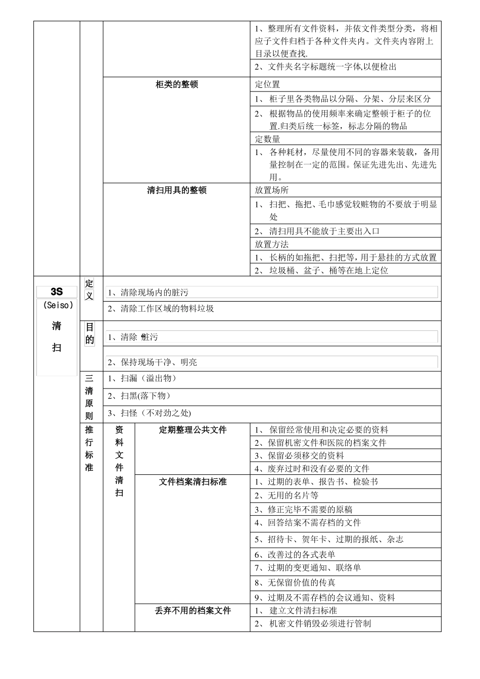 医院5S管理推进工作方案_第3页
