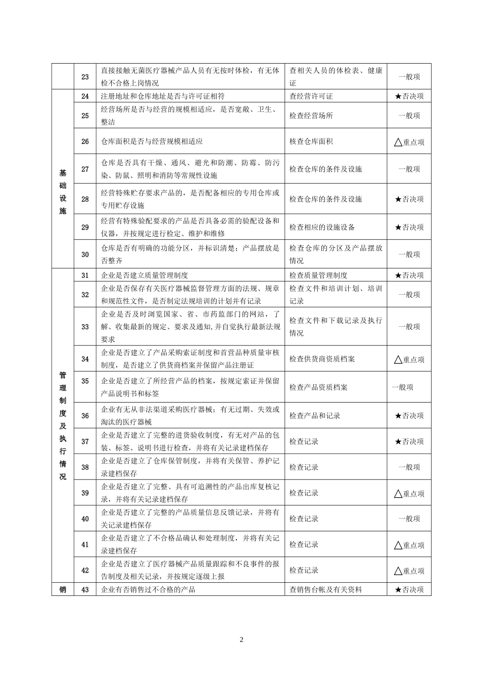 嘉兴市医疗器械经营企业安全信用检查细则(试行)_第2页