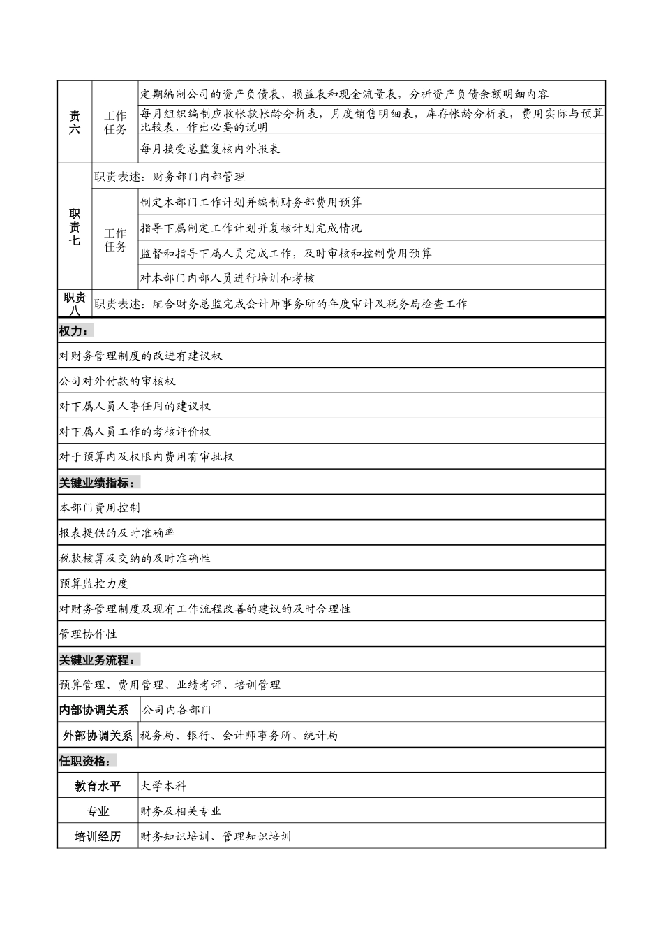 山谷蓝&泰科曼贸易公司财务部经理职位说明书_第2页