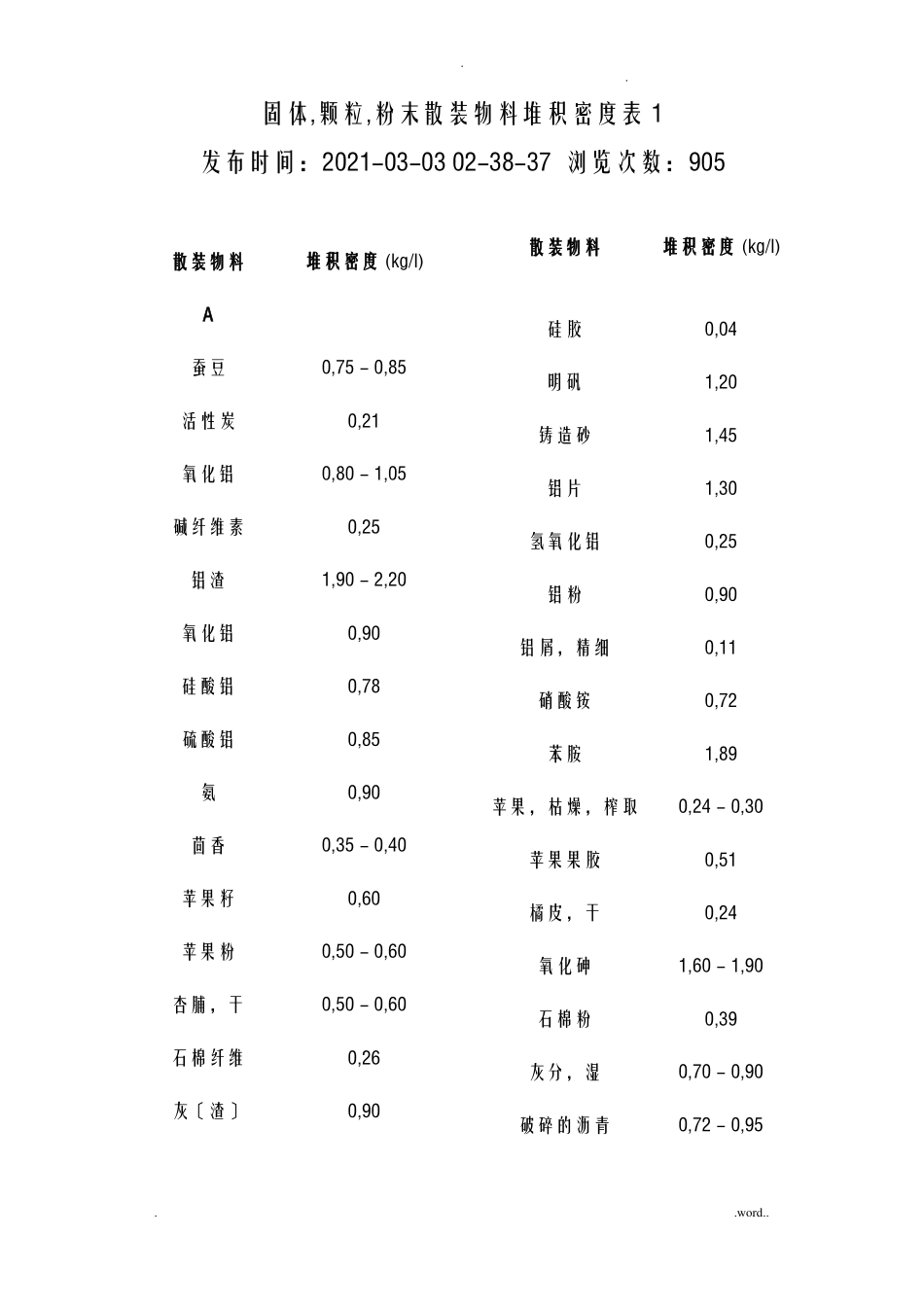 常见散料堆积密度汇总情况_第1页