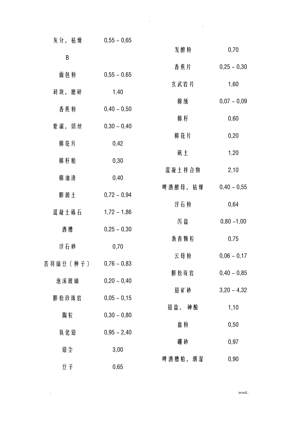 常见散料堆积密度汇总情况_第2页