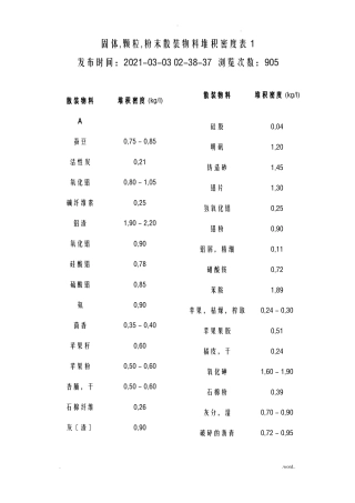 常见散料堆积密度汇总情况